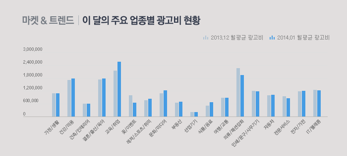 마켓 & 트렌드 - 이 달의 주요 업종별 광고비 현황 - 2013.12월, 2014.1월 월 평균 광고비