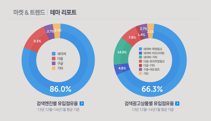 마켓 & 트렌드 - 테마 리포트: 검색엔진별 유입점유율 13년12월 ~ 14년1월 평균 기준, 검색광고상품별 유입점유율 13년12월 ~ 14년1월 평균 기준
